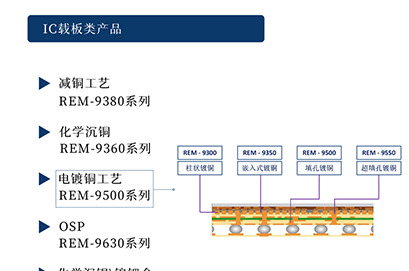 【纳鼎新材料- 半导体篇】IC载板棕化工...